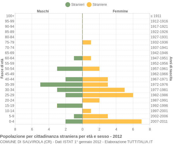 Grafico cittadini stranieri - Salvirola 2012