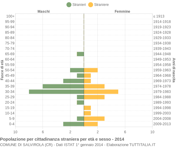 Grafico cittadini stranieri - Salvirola 2014