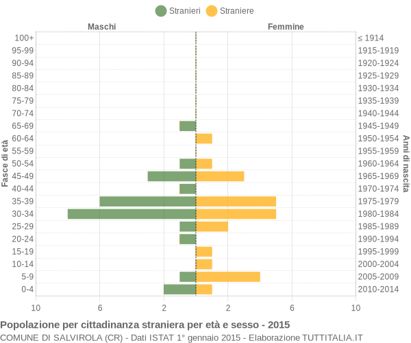 Grafico cittadini stranieri - Salvirola 2015