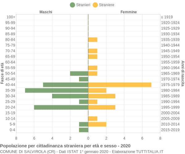 Grafico cittadini stranieri - Salvirola 2020