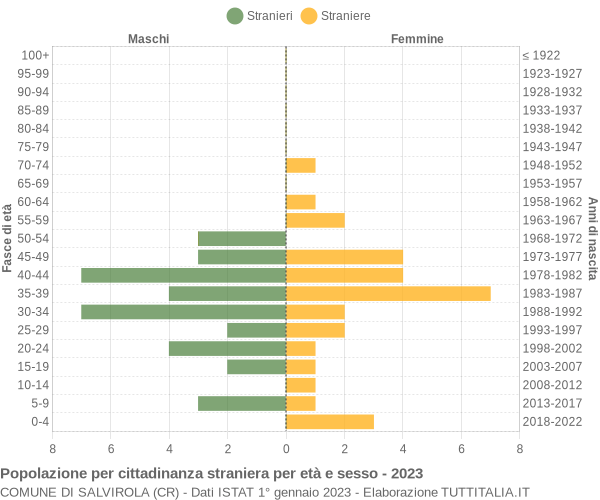 Grafico cittadini stranieri - Salvirola 2023