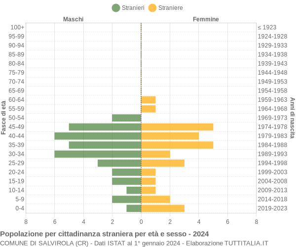 Grafico cittadini stranieri - Salvirola 2024