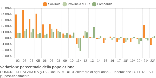 Variazione percentuale della popolazione Comune di Salvirola (CR)