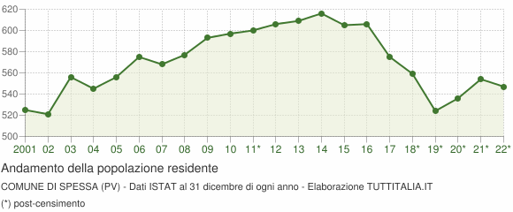 Andamento popolazione Comune di Spessa (PV)