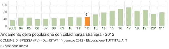 Grafico andamento popolazione stranieri Comune di Spessa (PV)