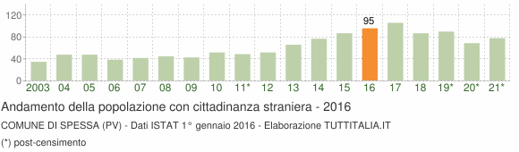 Grafico andamento popolazione stranieri Comune di Spessa (PV)
