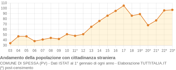 Andamento popolazione stranieri Comune di Spessa (PV)