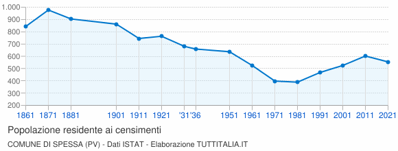 Grafico andamento storico popolazione Comune di Spessa (PV)