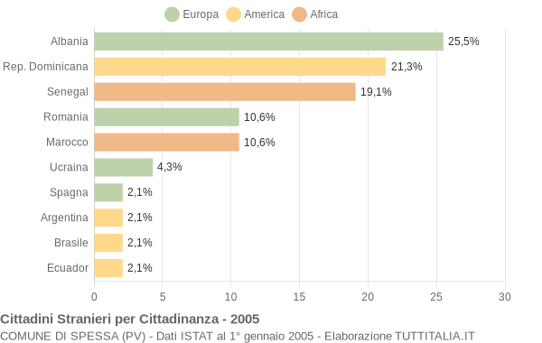 Grafico cittadinanza stranieri - Spessa 2005