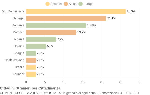 Grafico cittadinanza stranieri - Spessa 2006