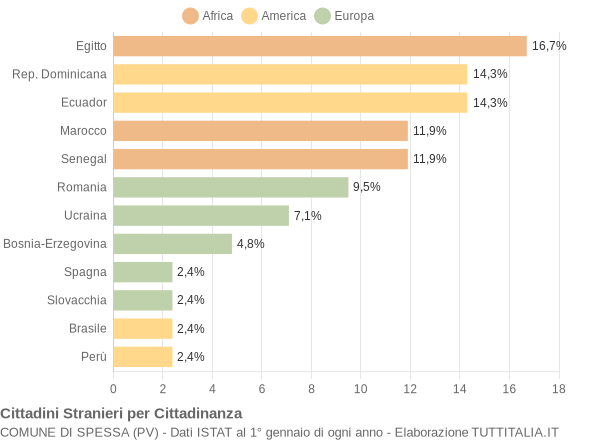 Grafico cittadinanza stranieri - Spessa 2009