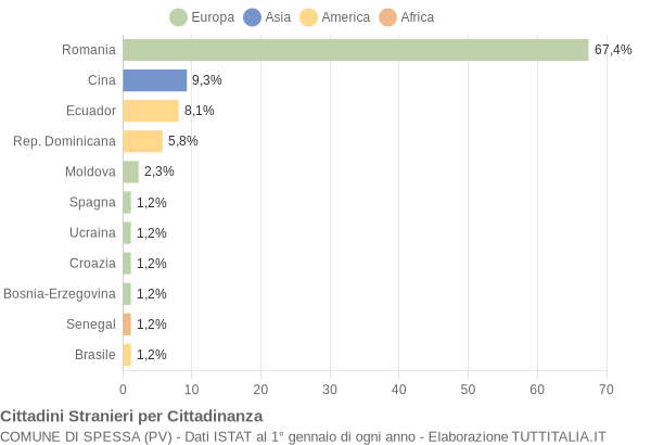 Grafico cittadinanza stranieri - Spessa 2018