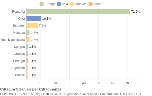 Grafico cittadinanza stranieri - Spessa 2019