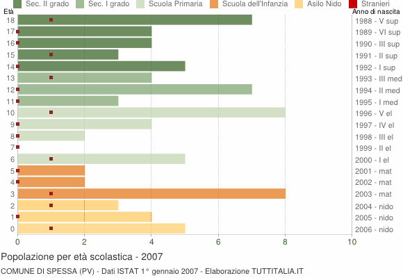 Grafico Popolazione in età scolastica - Spessa 2007