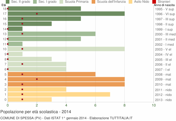 Grafico Popolazione in età scolastica - Spessa 2014