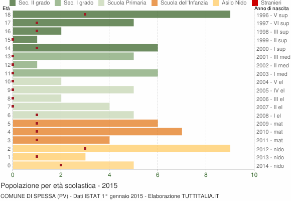 Grafico Popolazione in età scolastica - Spessa 2015