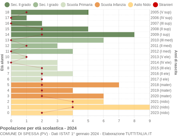 Grafico Popolazione in età scolastica - Spessa 2024