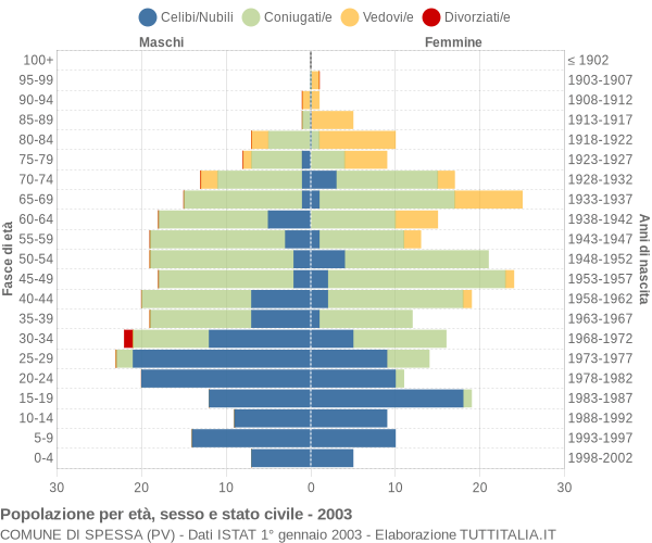 Grafico Popolazione per età, sesso e stato civile Comune di Spessa (PV)