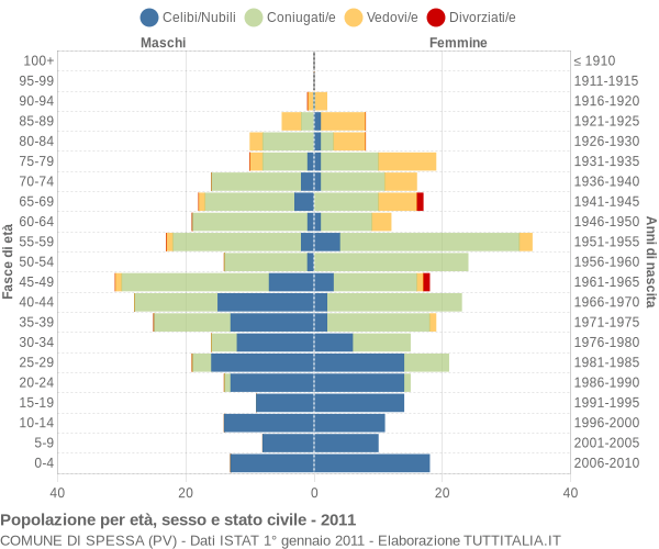 Grafico Popolazione per età, sesso e stato civile Comune di Spessa (PV)