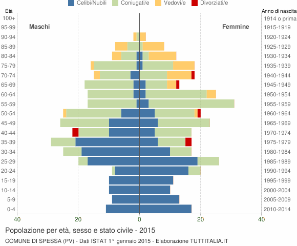 Grafico Popolazione per età, sesso e stato civile Comune di Spessa (PV)