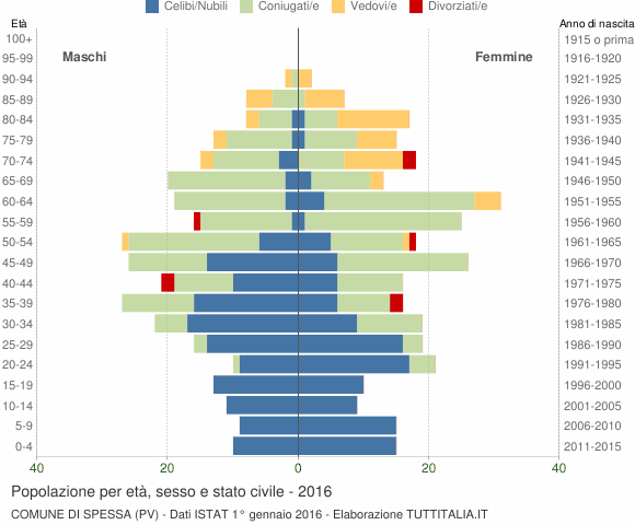 Grafico Popolazione per età, sesso e stato civile Comune di Spessa (PV)