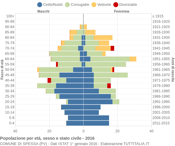 Grafico Popolazione per età, sesso e stato civile Comune di Spessa (PV)