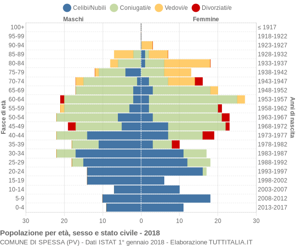 Grafico Popolazione per età, sesso e stato civile Comune di Spessa (PV)