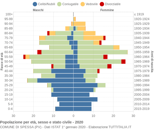 Grafico Popolazione per età, sesso e stato civile Comune di Spessa (PV)