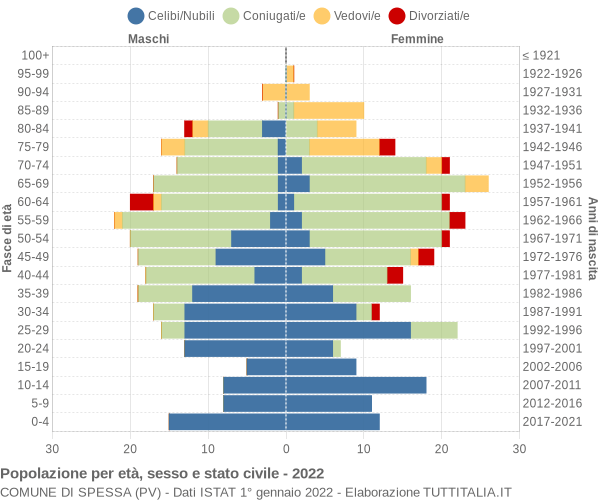 Grafico Popolazione per età, sesso e stato civile Comune di Spessa (PV)