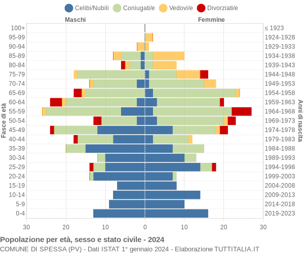 Grafico Popolazione per età, sesso e stato civile Comune di Spessa (PV)