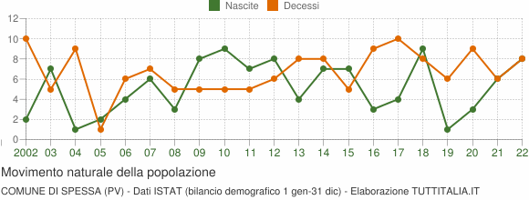 Grafico movimento naturale della popolazione Comune di Spessa (PV)