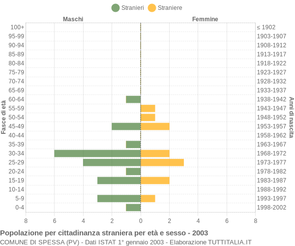 Grafico cittadini stranieri - Spessa 2003