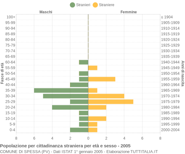 Grafico cittadini stranieri - Spessa 2005