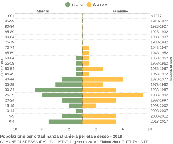 Grafico cittadini stranieri - Spessa 2018