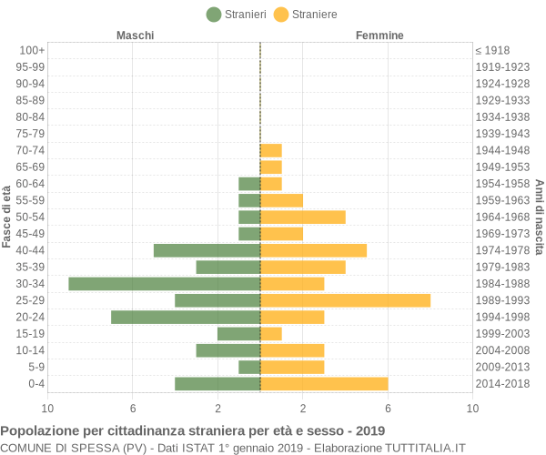 Grafico cittadini stranieri - Spessa 2019