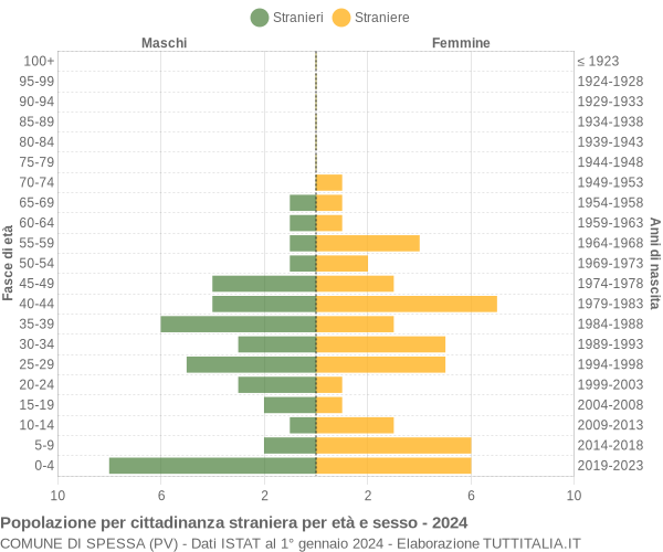 Grafico cittadini stranieri - Spessa 2024