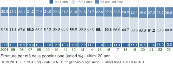 Grafico struttura della popolazione Comune di Spessa (PV)