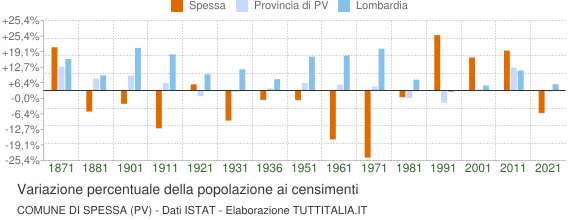 Grafico variazione percentuale della popolazione Comune di Spessa (PV)