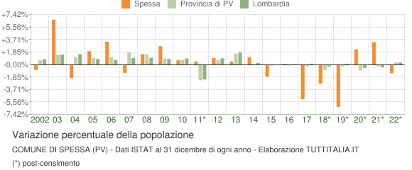 Variazione percentuale della popolazione Comune di Spessa (PV)