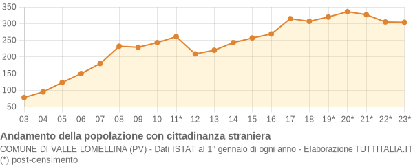 Andamento popolazione stranieri Comune di Valle Lomellina (PV)