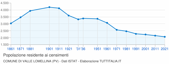 Grafico andamento storico popolazione Comune di Valle Lomellina (PV)