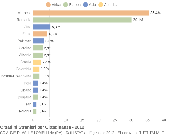 Grafico cittadinanza stranieri - Valle Lomellina 2012