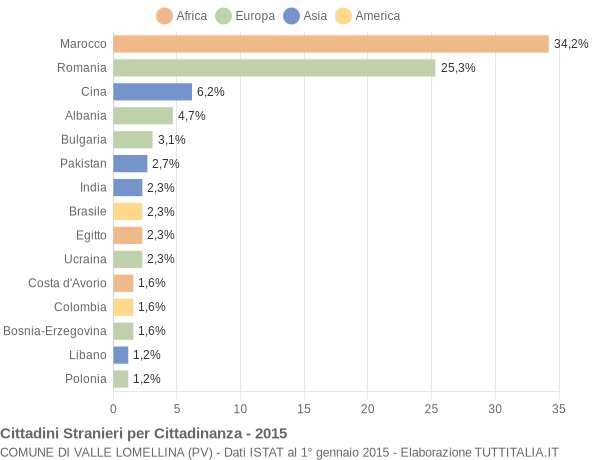 Grafico cittadinanza stranieri - Valle Lomellina 2015