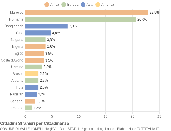 Grafico cittadinanza stranieri - Valle Lomellina 2017