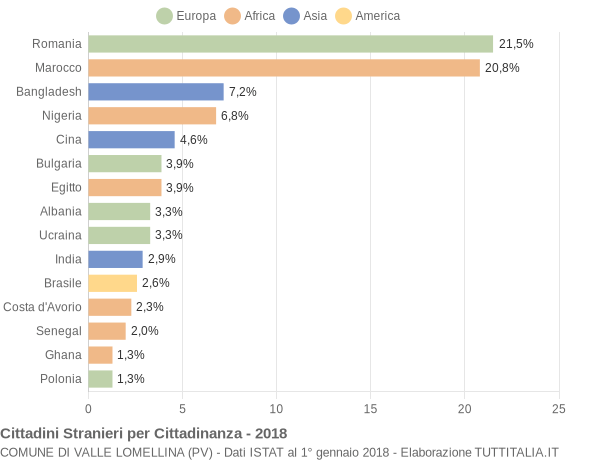 Grafico cittadinanza stranieri - Valle Lomellina 2018