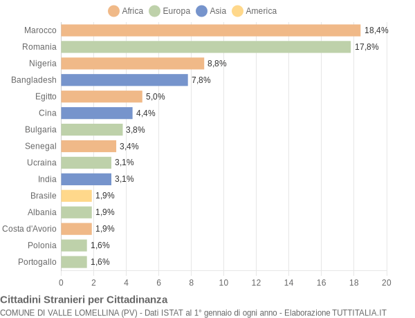 Grafico cittadinanza stranieri - Valle Lomellina 2019