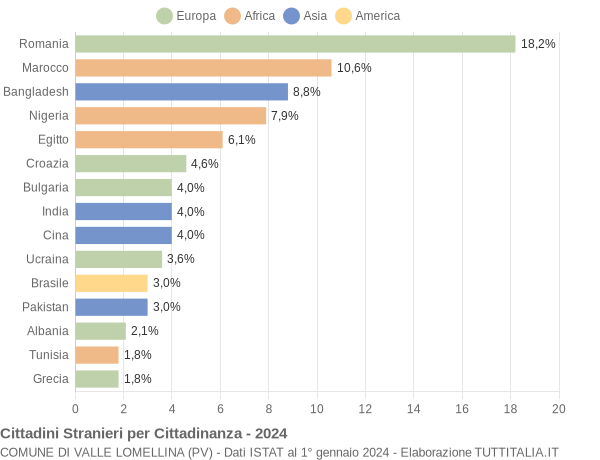 Grafico cittadinanza stranieri - Valle Lomellina 2024