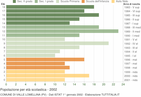 Grafico Popolazione in età scolastica - Valle Lomellina 2002