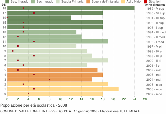 Grafico Popolazione in età scolastica - Valle Lomellina 2008
