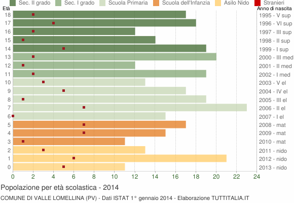 Grafico Popolazione in età scolastica - Valle Lomellina 2014